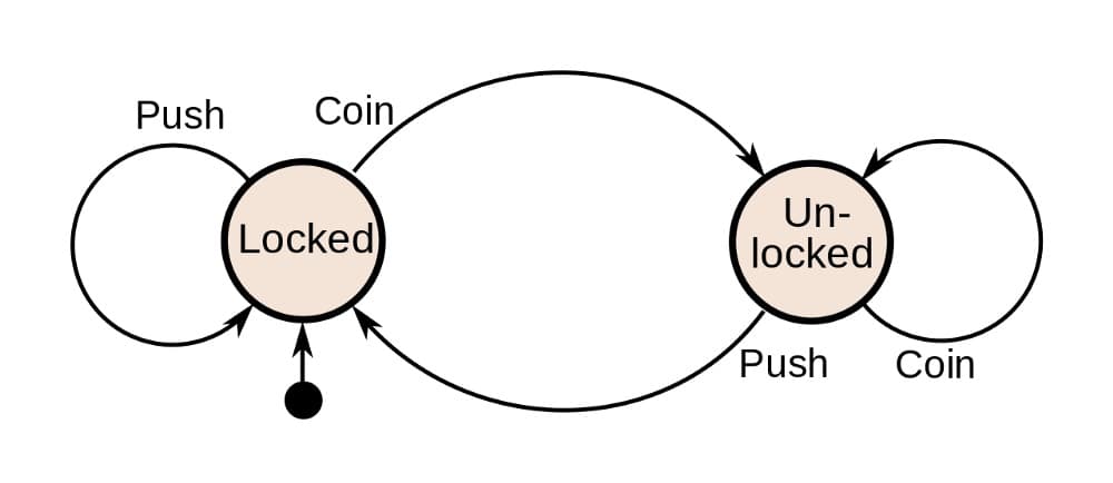 Domain-Driven Design: A mathematical model for process-oriented Aggregates